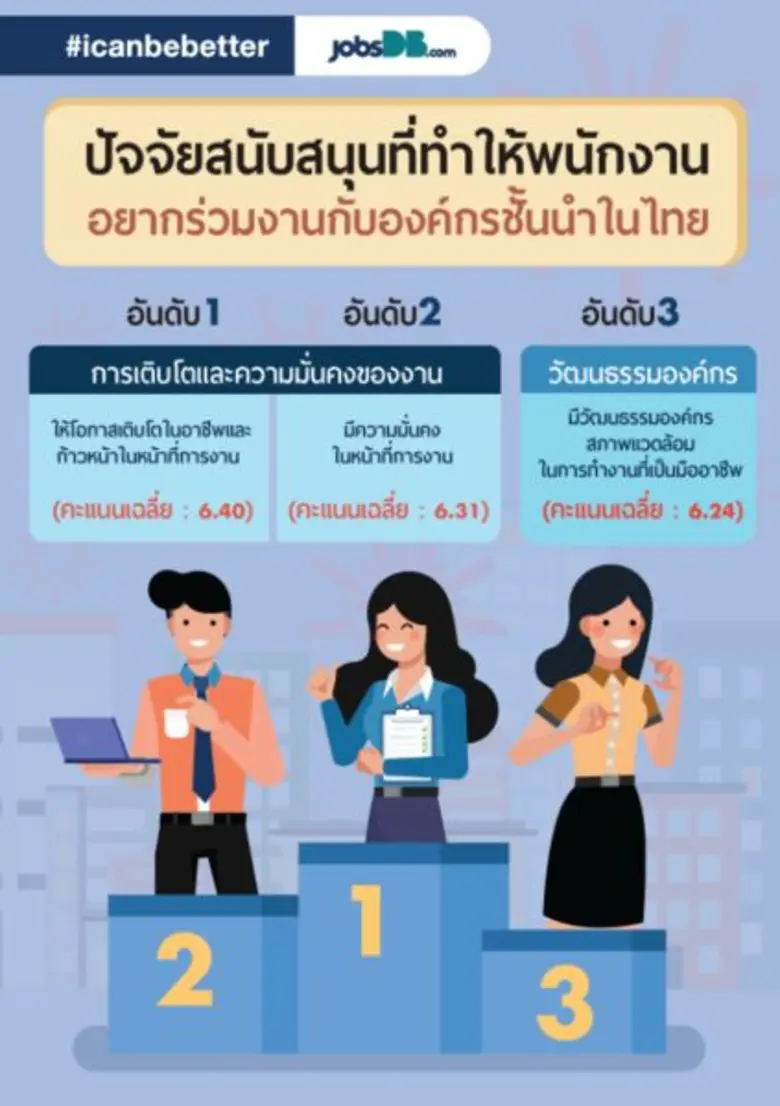 jobsDB เผย 10 สุดยอดองค์กรในฝัน ประจำปี 2560