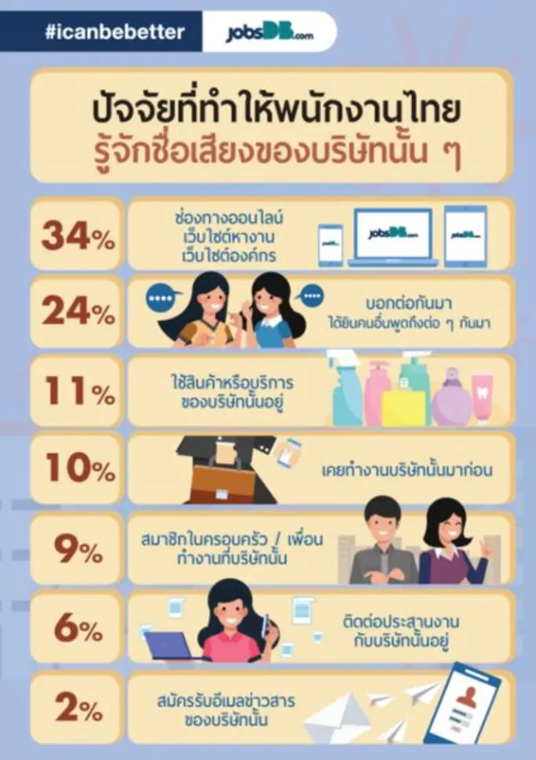 jobsDB เผย 10 สุดยอดองค์กรในฝัน ประจำปี 2560
