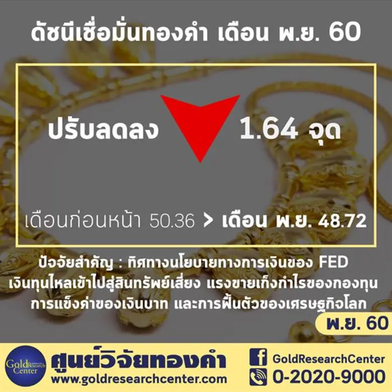 ดัชนีเชื่อมั่นทองคำ ปรับลดลงเล็กน้อย ผู้ค้ารายใหญ่มองราคาใกล้เคียงเดือน ต.ค.