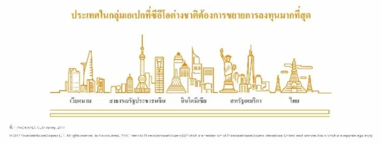 PwC เผยความเชื่อมั่นซีอีโอเอเปกต่อรายได้พุ่งสูงสุดในรอบ 3 ปี ชี้ไทยติดโผตลาดน่าลงทุน