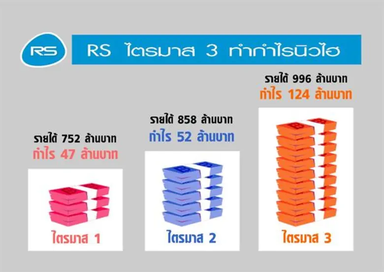 "อาร์เอส” โชว์งบไตรมาส 3 อู้ฟู่ดีดตัวแรง โตก้าวกระโดดต่อเนื่องกำไรพุ่ง 300% เตรียมย้ายหมวดเทรด