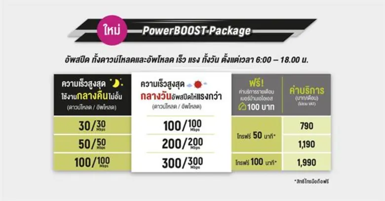 AIS Fibre เปิดศึกเน็ตบรอดแบนด์ปลายปี ส่งแพ็กเกจ PowerBOOST เน็ตบ้านเพื่อธุรกิจ เจาะกลุ่ม Home Office/SME อัพสปีดช่วงกลางวันให้แรงกว่า ตอบโจทย์คนทำงานและธุรกิจโดยเฉพาะ