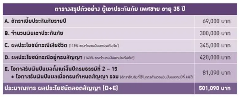 อลิอันซ์ อยุธยา แนะนำนวัตกรรมใหม่ ประกันเงินออม “มาย ดับเบิล พลัส (มีเงินปันผล)” พลัสทั้งเงินออม พลัสทั้งความคุ้มครอง พร้อมนำเบี้ยประกันลดหย่อนภาษีสูงสุด 100,000 บาท
