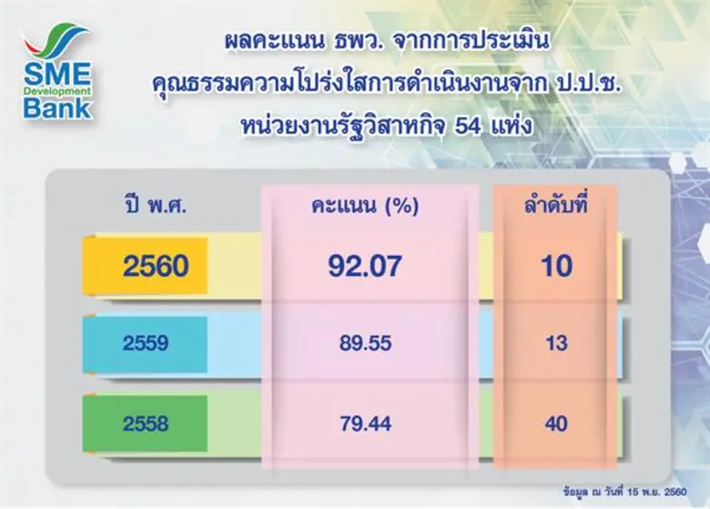 SME Development Bank คว้า 92.07 คะแนนอยู่...