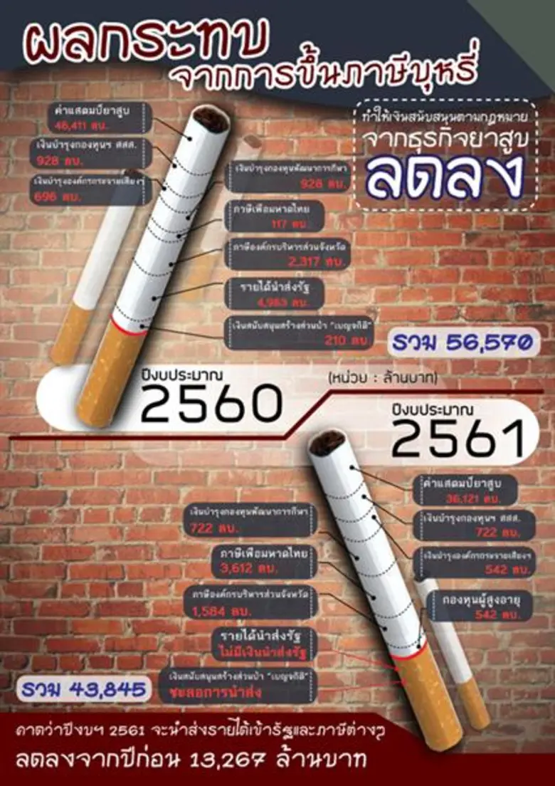 โรงงานยาสูบ แถลงข่าวผลกระทบจากพิษภาษีสรรพสามิตใหม่