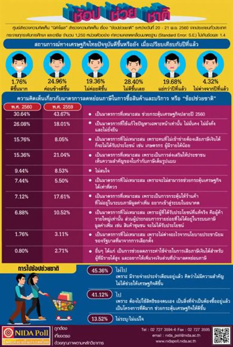 ศูนย์สำรวจความคิดเห็น "นิด้าโพล" สถาบันบั...