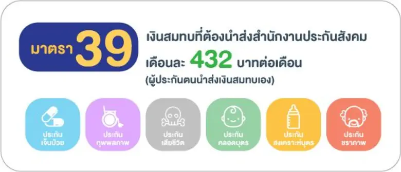 ประกันสังคมส่ง SMS แจ้งเตือนชำระเงินสมทบ ได้ผล “ช่วยผู้ประกันตน ม.39” 28,008 คน มิให้สิ้นสภาพ