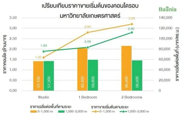 Baania เปิดเผย คอนโดรอบมหาวิทยาลัยเกษตรศาสตร์ บางเขน - เช่าหรือซื้อ อะไรคุ้มกว่า