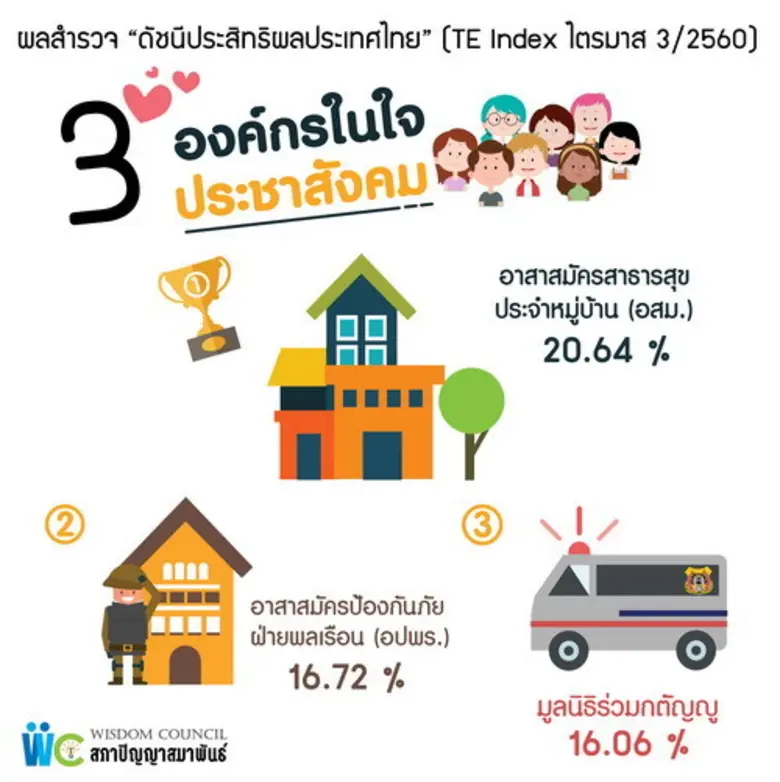 ปัญญาสมาพันธ์เผยผลสำรวจ TE Index ไตรมาส 3/2560 วัดป...