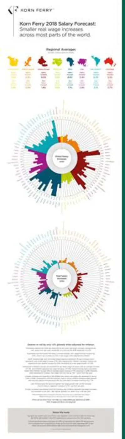 - Smaller Real Wage Increases Across Most...