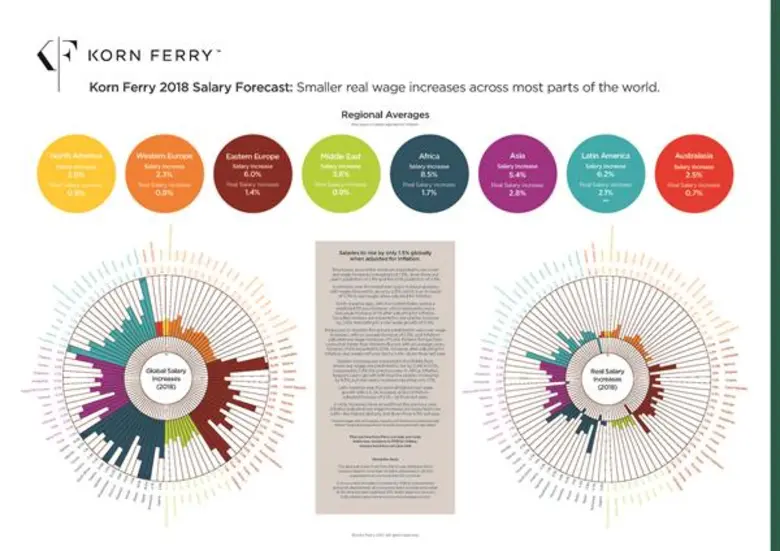 Korn Ferry 2018 Salary Forecast: Asia Sees Highest Real Wage Growth, Though at Slower Pace Than Last Year