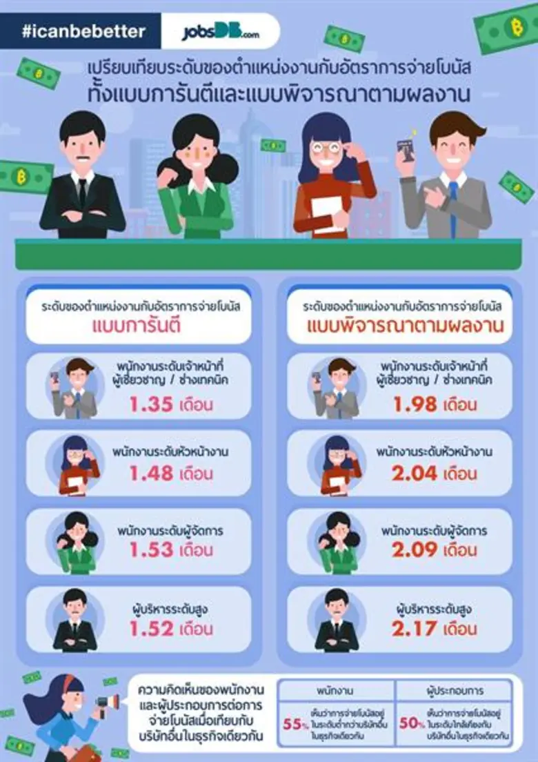 jobsDB เผยรายงานอัตราโบนัสของพนักงานไทย ประจำปี 2560 ผู้ประกอบการเชื่อมั่นโบนัสเป็นปัจจัยหลักช่วยรักษาพนักงาน ด้านพนักงานเห็นคุณค่าตัวเอง เล็งทำงานในองค์กรที่เปิดโอกาสให้พิสูจน์ความสามารถ