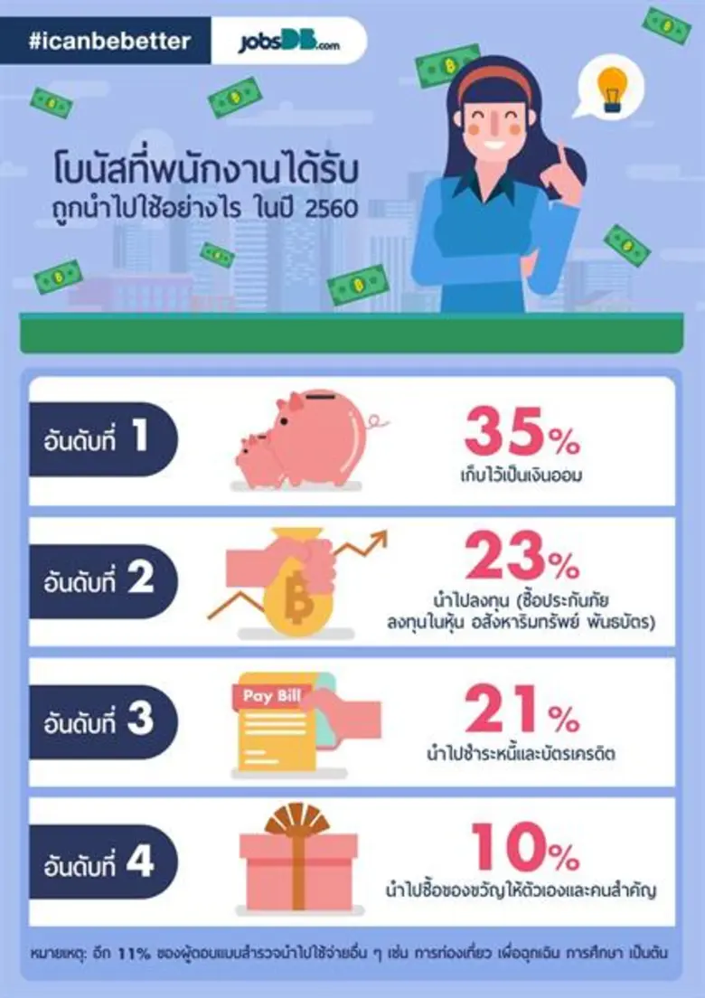 jobsDB เผยรายงานอัตราโบนัสของพนักงานไทย ประจำปี 2560 ผู้ประกอบการเชื่อมั่นโบนัสเป็นปัจจัยหลักช่วยรักษาพนักงาน ด้านพนักงานเห็นคุณค่าตัวเอง เล็งทำงานในองค์กรที่เปิดโอกาสให้พิสูจน์ความสามารถ