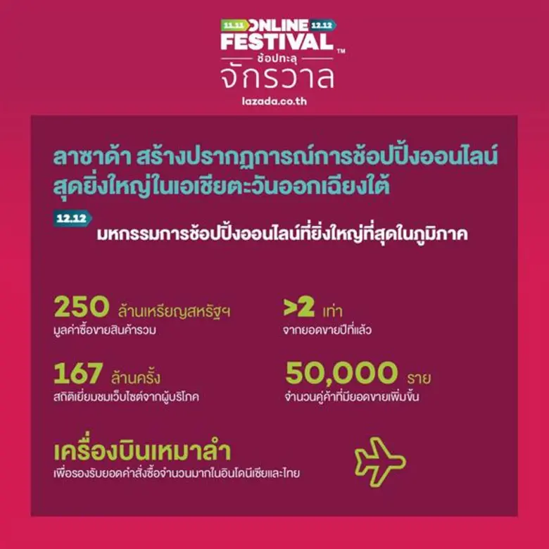 ลาซาด้า เผยมูลค่าซื้อขายสินค้ารวมสูงถึง 8 พันล้านบาท ทุบสถิติโค้งสุดท้ายของออนไลน์ เฟสติวัล ได้อย่างสวยงาม
