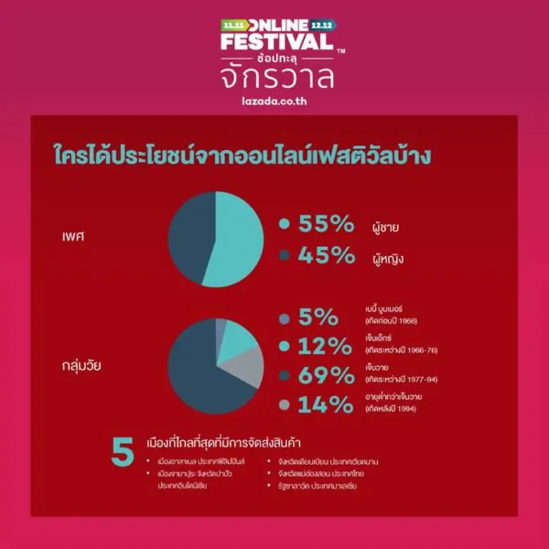ลาซาด้า เผยมูลค่าซื้อขายสินค้ารวมสูงถึง 8 พันล้านบาท ทุบสถิติโค้งสุดท้ายของออนไลน์ เฟสติวัล ได้อย่างสวยงาม