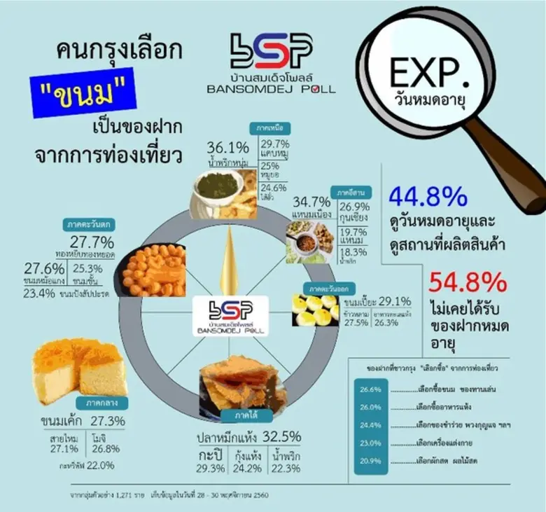 นิตยสารฉลาดซื้อ ร่วมมือกับศูนย์สำรวจความค...