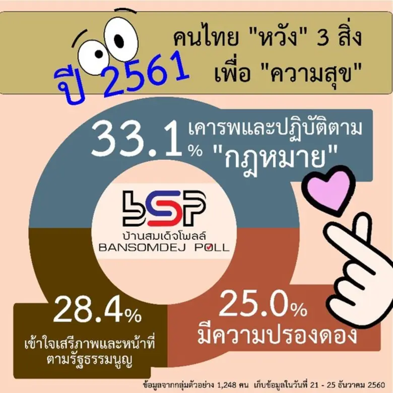 ศูนย์สำรวจความคิดเห็นบ้านสมเด็จโพลล์ สถาบ...