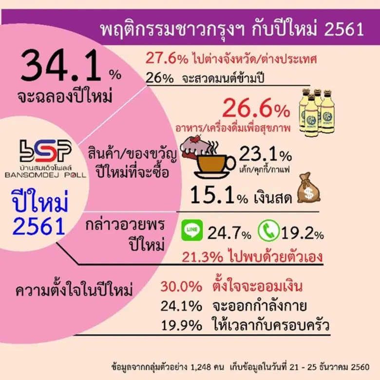 คน กทม ส่งมอบความสุขปีใหม่ผ่าน LINE มากที่สุด ปีใหม่จะออมเงินให้มากขึ้น และอยากให้คนไทยเคารพกฎหมาย