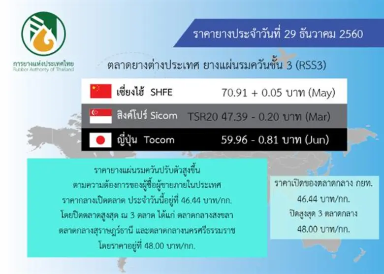 การยางแห่งประเทศไทย ผลักดันราคายางปรับตัว...