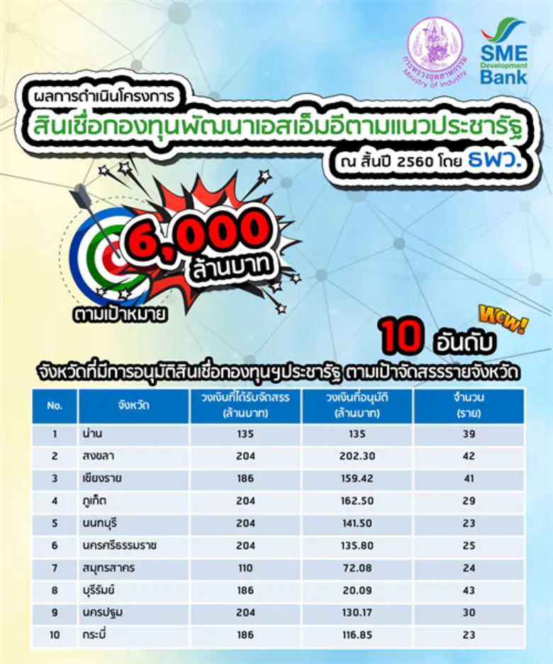 รมช.อุตสาหกรรม เผยผลการดำเนินโครงการสินเช...