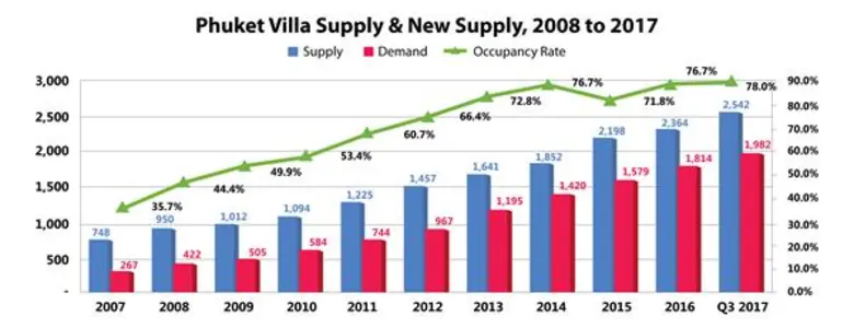 ไนท์แฟรงค์ประเทศไทยเผยภาพรวมตลาดวิลล่าในภูเก็ต