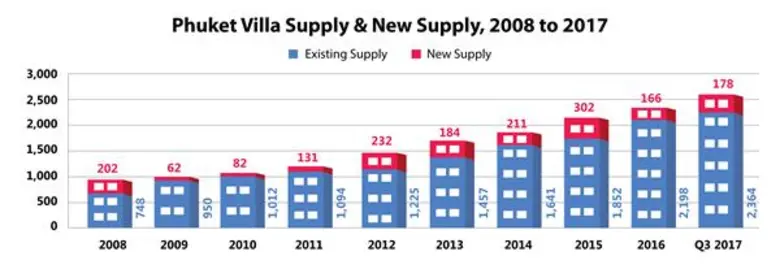ไนท์แฟรงค์ประเทศไทยเผยภาพรวมตลาดวิลล่าในภูเก็ต