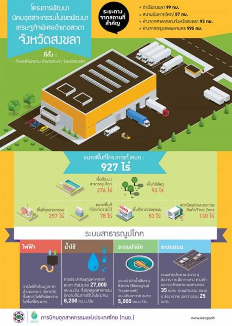 กนอ.ทุ่มงบเกือบ 1.3 พันล้าน โชว์ฟอร์มเด่นนิคมฯ สะเดาสงขลา พร้อมเตรียมเปิดพื้นที่ 927 ไร่ รับ 5 อุตสาหกรรม สตาร์ทปลายปี 61