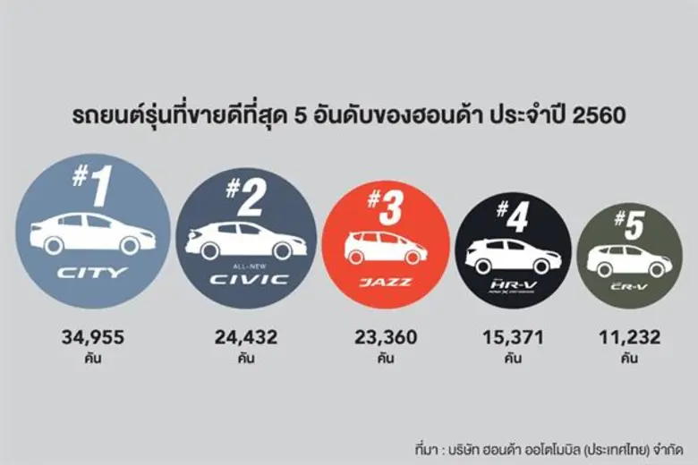 ฮอนด้า ครองอันดับหนึ่ง ตลาดรถยนต์นั่ง 3 ปีซ้อน พร้อมรางวัลแบรนด์ที่น่าเชื่อถือ 6 ปีติดต่อกัน เดินหน้าพัฒนายนตรกรรมและการบริการ ตอบแทนความเชื่อมั่นของลูกค้า