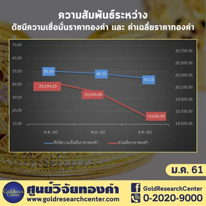 ดัชนีความเชื่อมั่นราคาทองคำประจำเดือน มกร...