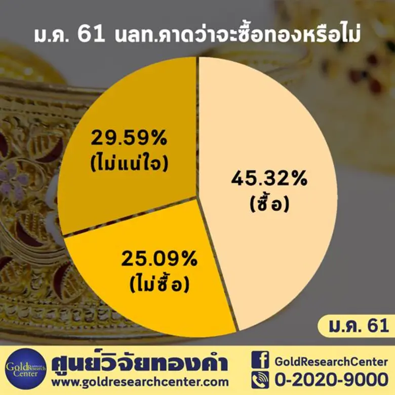 ดัชนีเชื่อมั่นทองเดือนแรกของปี 2561 บวกแรง การอ่อนค่าของเงินดอลล่าร์สนับสนุนราคาทองคำต้นปี