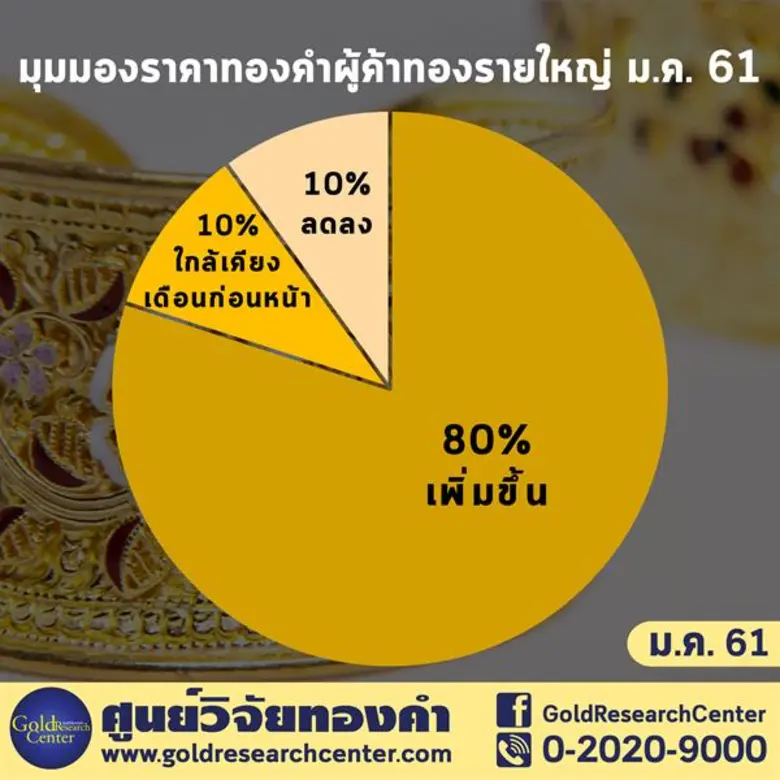 ดัชนีเชื่อมั่นทองเดือนแรกของปี 2561 บวกแรง การอ่อนค่าของเงินดอลล่าร์สนับสนุนราคาทองคำต้นปี