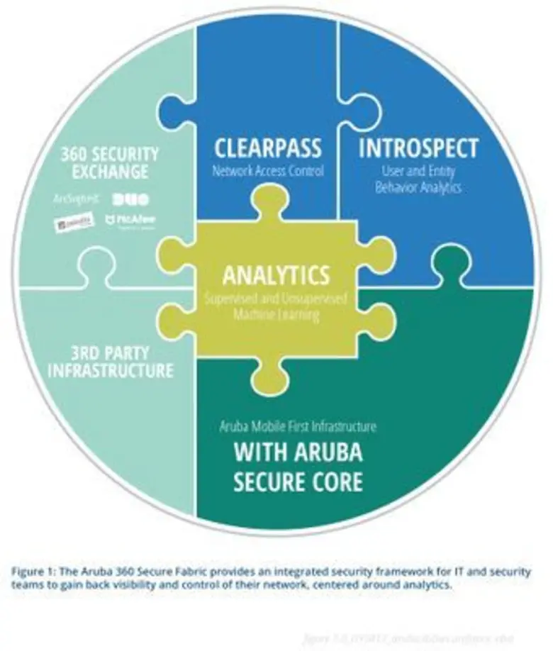 Aruba 360 Secure Fabric มาพร้อมกับความสาม...