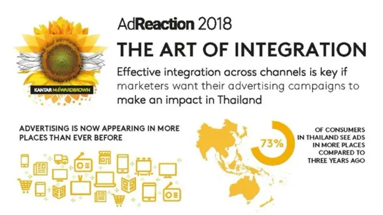 Five Ways to Better Integrate Thai multi-channel Marketing Campaigns: Kantar Millward Brown AdReaction Study 2018