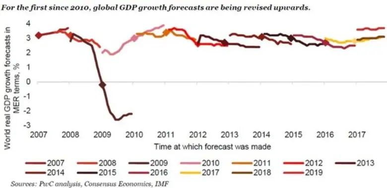 PwC คาดเศรษฐกิจโลกปี 61 โตเกือบ 4% รับอานิสงส์แนวโน้มสหรัฐฯ-เอเชีย-ยูโรโซนสดใส