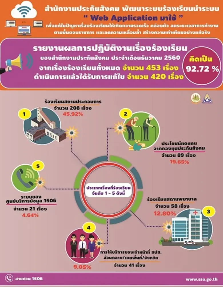 ประกันสังคม พัฒนาระบบร้องเรียนนำระบบ Web Application มาใช้ รองรับนโยบายไทยแลนด์ 4.0