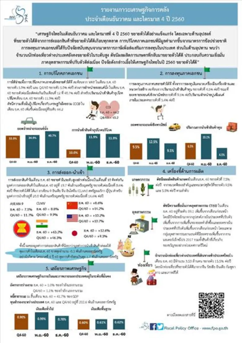 "เศรษฐกิจไทยในเดือนธันวาคม และไตรมาสที่ 4...