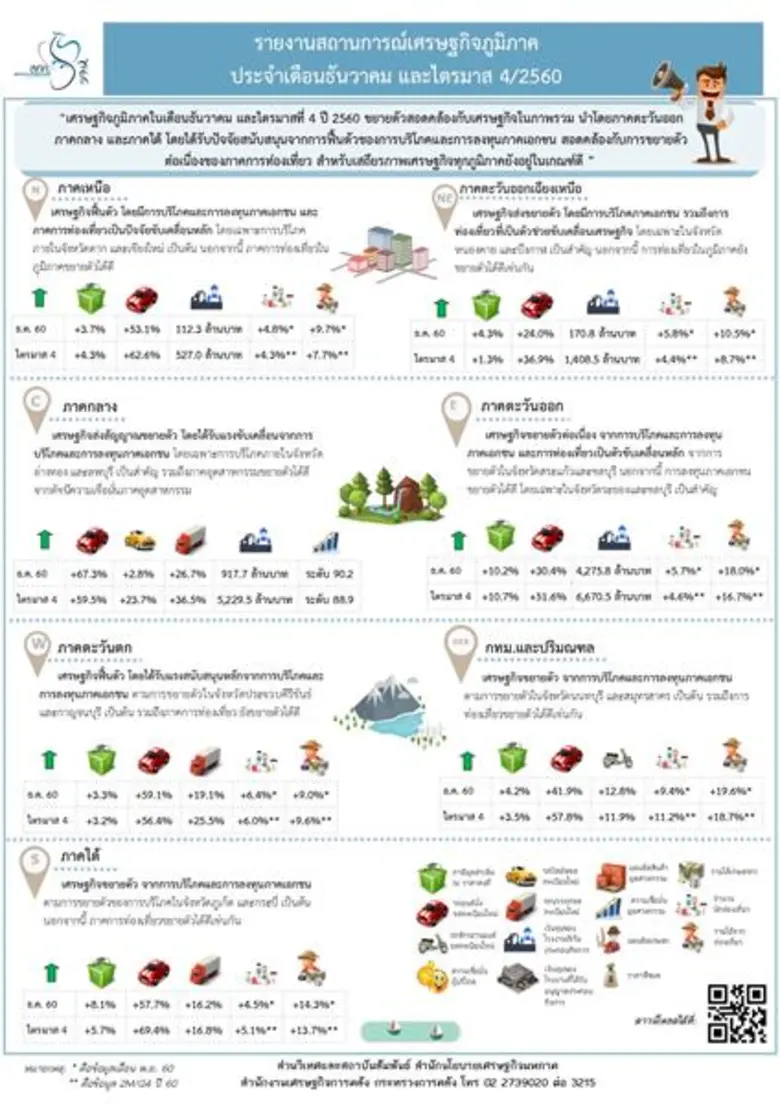 "เศรษฐกิจภูมิภาคในเดือนธันวาคม และไตรมาสท...