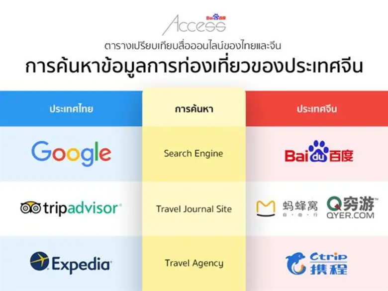 ไป่ตู้ แอคเซส มั่นใจกลุ่ม FIT ( นักท่องเท...
