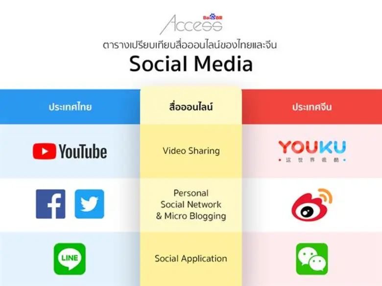 ไป่ตู้ แอคเซส ชี้สื่อออนไลน์ดึงนักท่องเที่ยว FIT จีนมาไทยเพิ่มขึ้นปี 2018