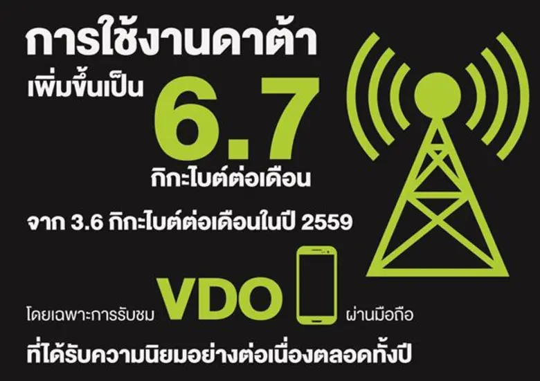 AIS ประกาศผลประกอบการปี 2560 ลูกค้า 4G คิดเป็น 46% ของฐานลูกค้า  กำไรสุทธิ 30,077 ล้านบาท และจ่ายปันผล 3.57 บาท ต่อหุ้น