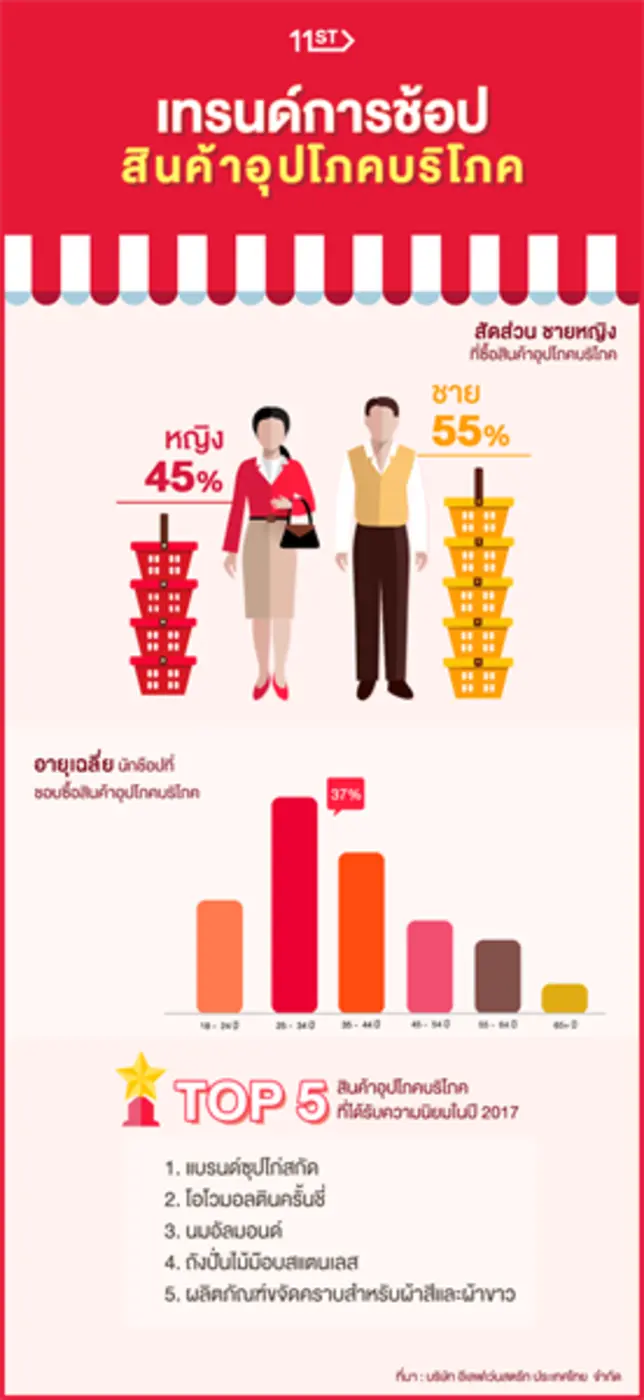 อีเลฟเว่นสตรีทเจาะเทรนด์สินค้าอุปโภคบริโภคออนไลน์ จับมือพาร์ทเนอร์เปิด Official Store รุกขยายตลาดมากขึ้นในปี 2561