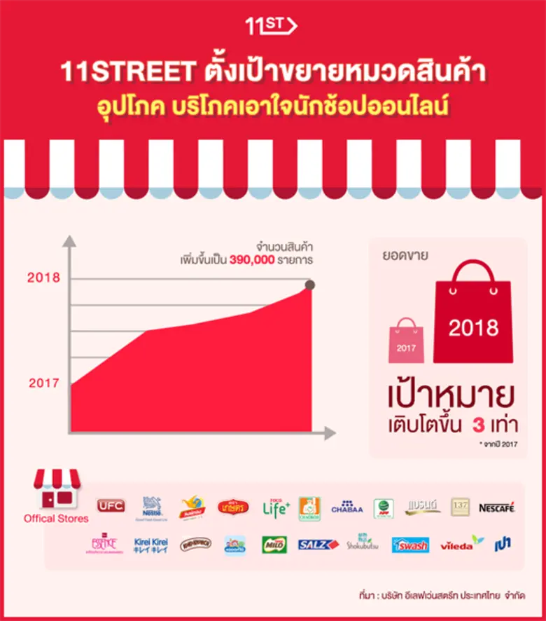 อีเลฟเว่นสตรีทเจาะเทรนด์สินค้าอุปโภคบริโภคออนไลน์ จับมือพาร์ทเนอร์เปิด Official Store รุกขยายตลาดมากขึ้นในปี 2561