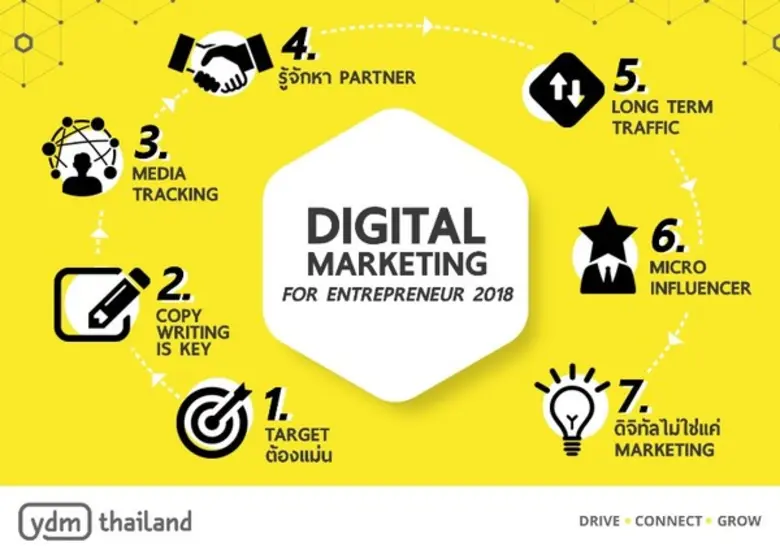 Mind Set ที่ผู้ประกอบการต้องรู้ในการทำ Digital Marketing!