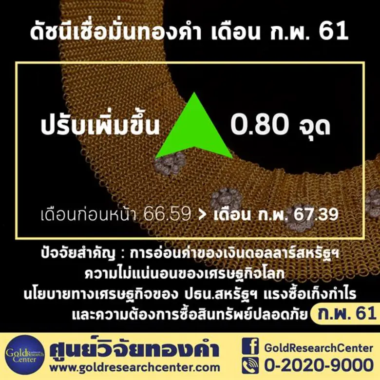 ดัชนีเชื่อมั่นทองเดือน กุมภาพันธ์ ใกล้เคียงเดือน มกราคม ผู้ค้ารายใหญ่แนะซื้อเก็งกำไรระยะสั้น