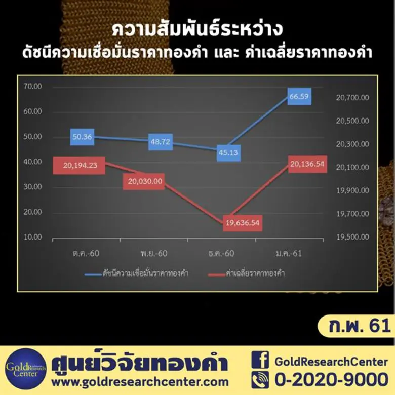 ดัชนีเชื่อมั่นทองเดือน กุมภาพันธ์ ใกล้เคียงเดือน มกราคม ผู้ค้ารายใหญ่แนะซื้อเก็งกำไรระยะสั้น