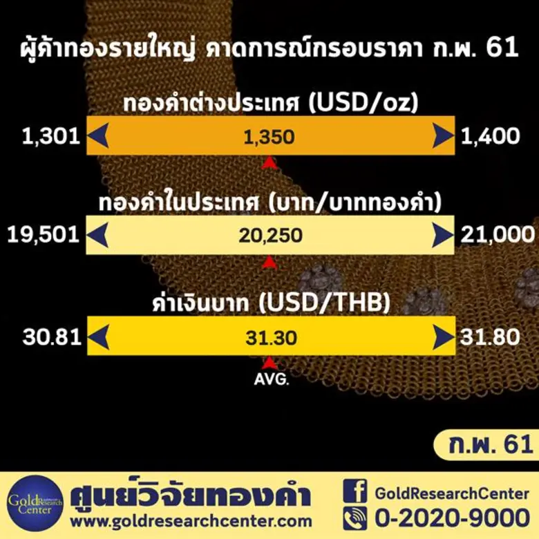 ดัชนีเชื่อมั่นทองเดือน กุมภาพันธ์ ใกล้เคียงเดือน มกราคม ผู้ค้ารายใหญ่แนะซื้อเก็งกำไรระยะสั้น