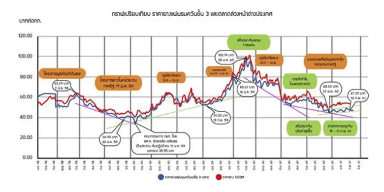 กยท. แจงสถานการณ์ราคายางในรอบ 4 ปี คาดการณ์ราคายางปี 61 จะปรับสูงขึ้นต่อเนื่อง ย้ำ รัฐเดินหน้ามาตรการช่วยเหลือเกษตรกร มุ่งผลักดันราคา - สร้างเสถียรภาพ