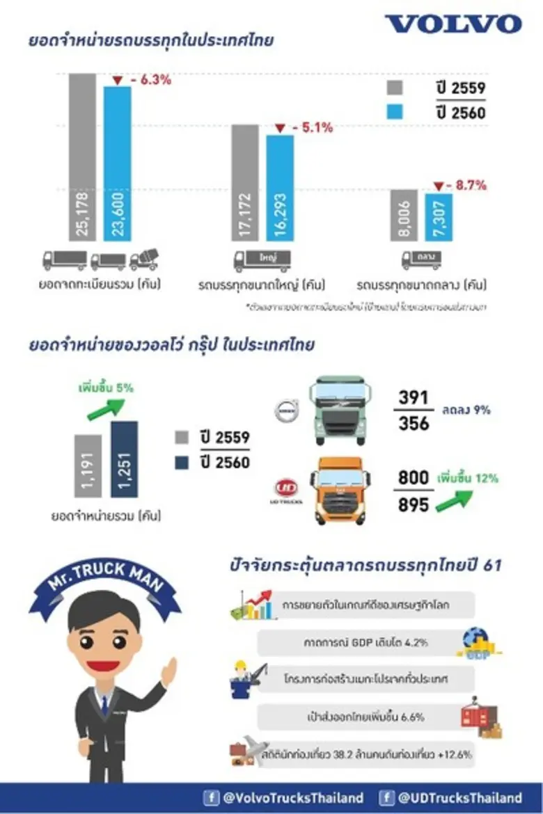 ตลาดรถบรรทุกใหญ่’60 ติดลบแรง 6.3% ในขณะที่ค่ายวอลโว่ กรุ๊ปโตสวน 5%