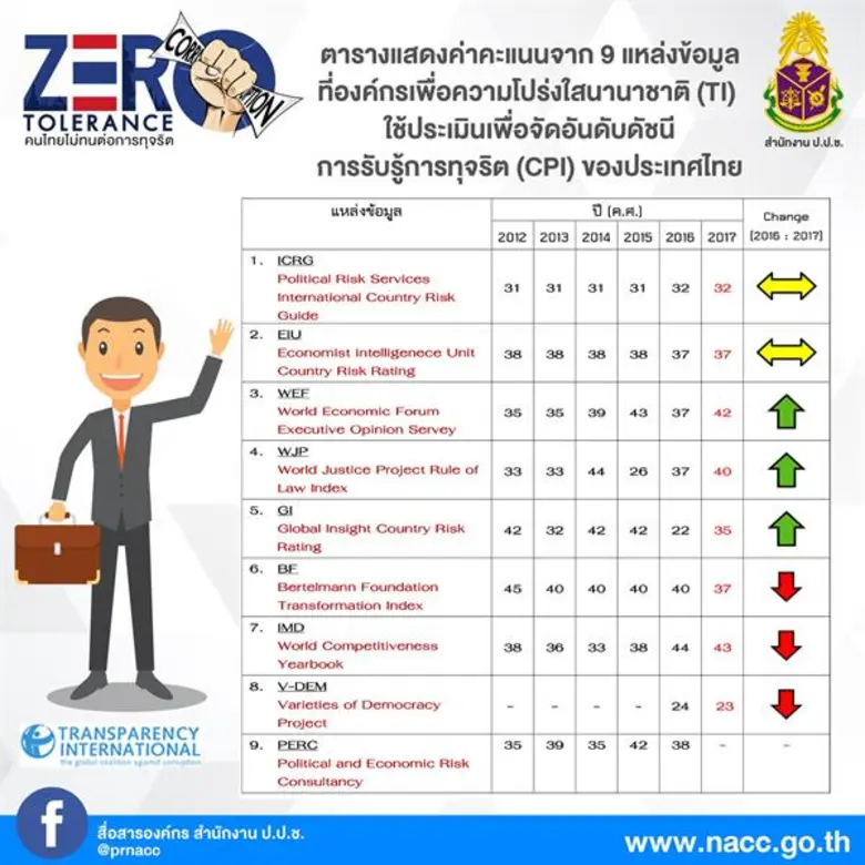 ผลการจัดอันดับประเทศโปร่งใสโลกปี ๒๕๖๐ : ไทยได้คะแนนเพิ่มขึ้นเป็น ๓๗ คะแนน ขยับขึ้นที่ ๙๖