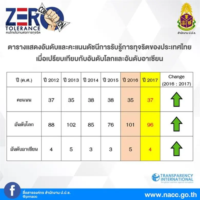 ผลการจัดอันดับประเทศโปร่งใสโลกปี ๒๕๖๐ : ไทยได้คะแนนเพิ่มขึ้นเป็น ๓๗ คะแนน ขยับขึ้นที่ ๙๖